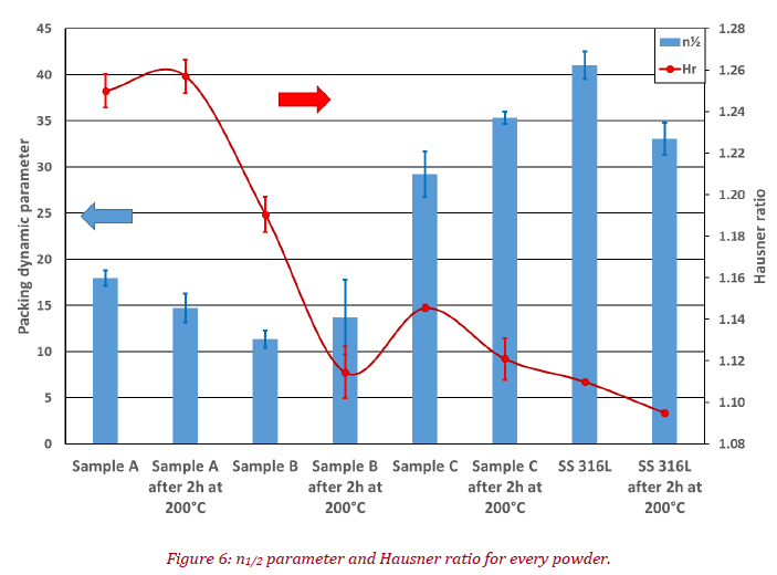 n1/2 parameter and Hausner ratio for every powder